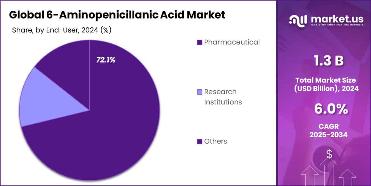 6-Aminopenicillanic Acid Market Share