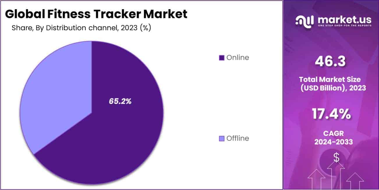 Fitness Tracker Market Share