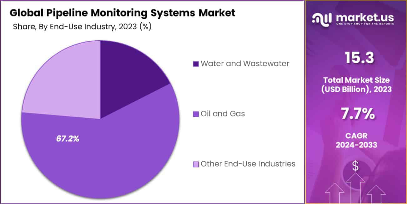 Pipeline Monitoring Systems Market Share