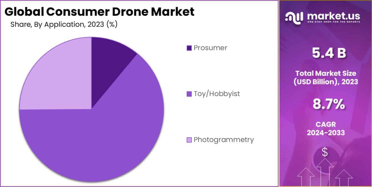 Consumer Drone Market Size, Share