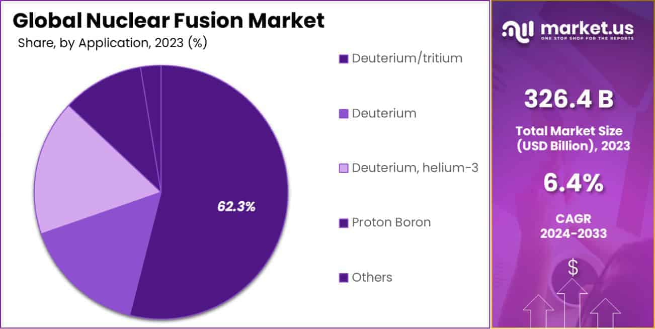 Nuclear Fusion Market Share