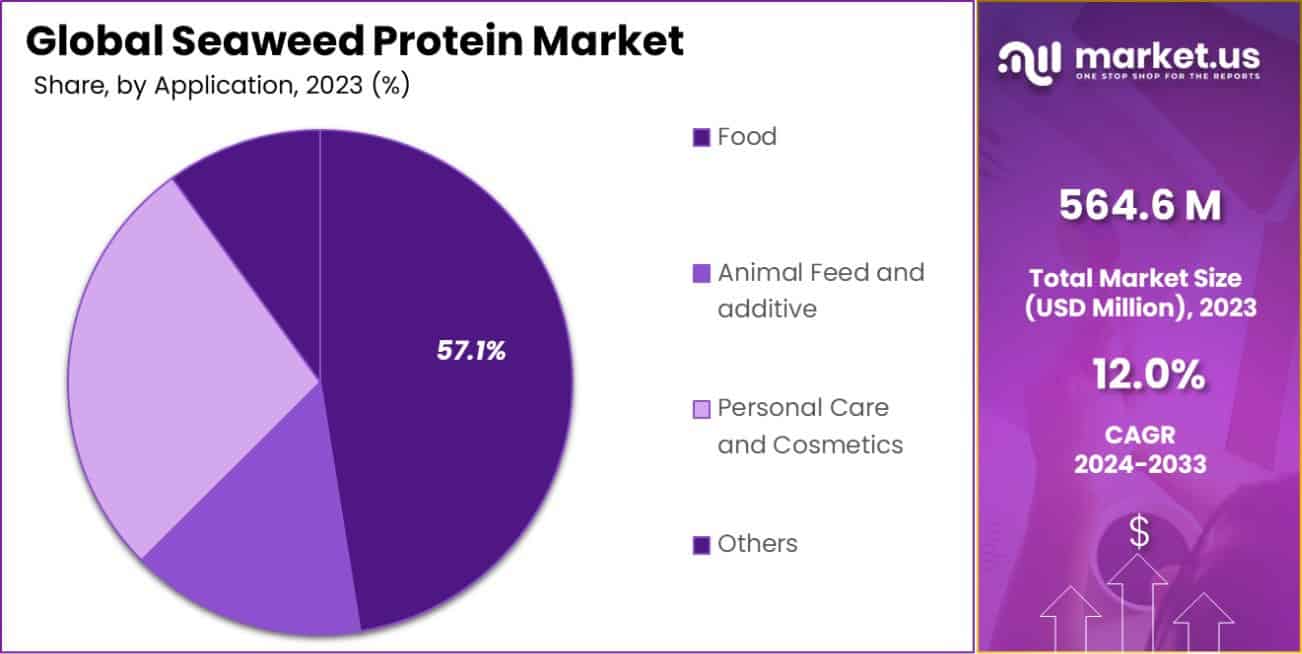 Seaweed Protein Market Share
