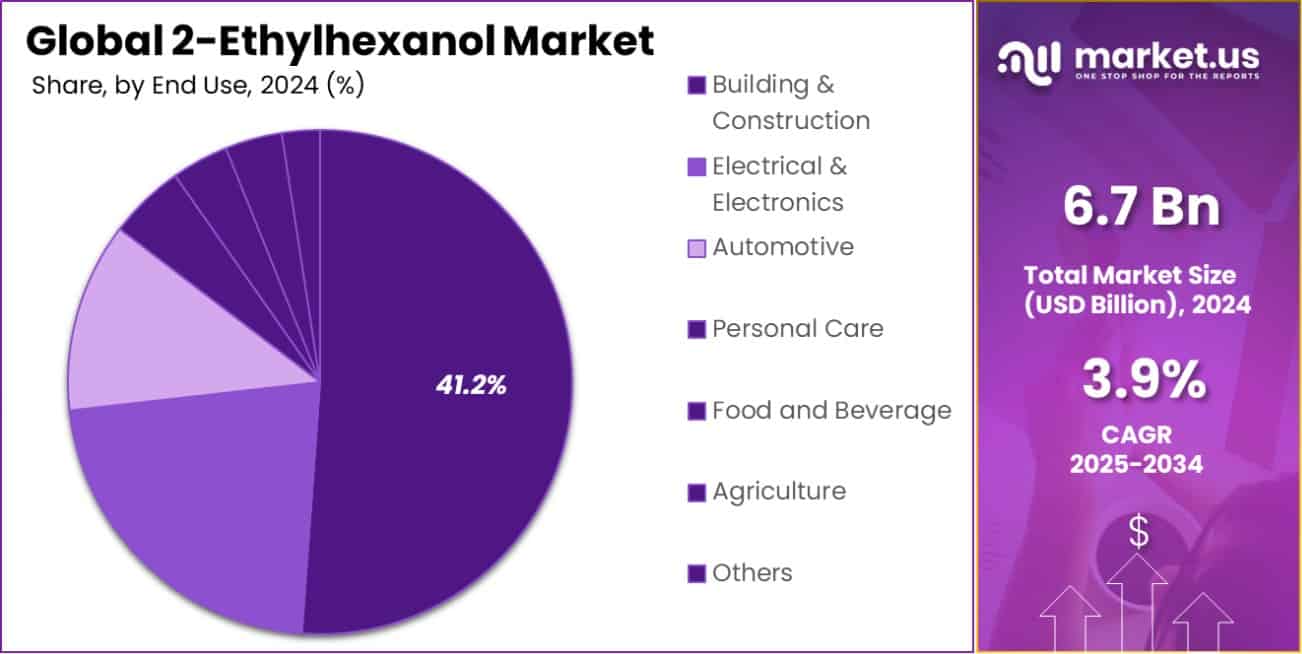 2-Ethylhexanol Market Share