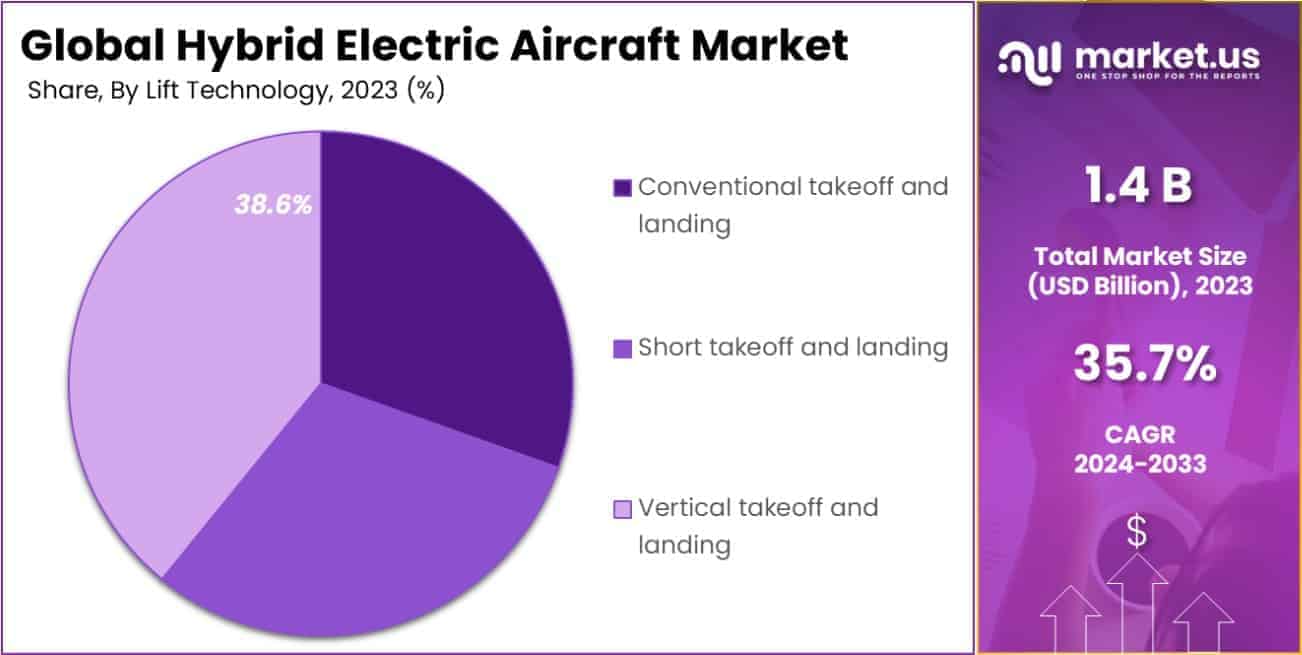 Hybrid Electric Aircraft Market Share