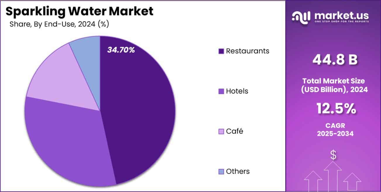 Sparkling Water Market Share