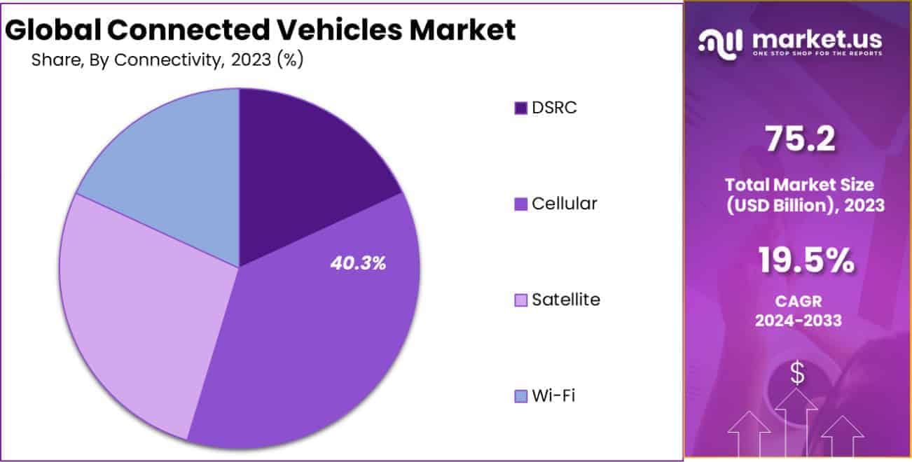 Connected Vehicles Market Share