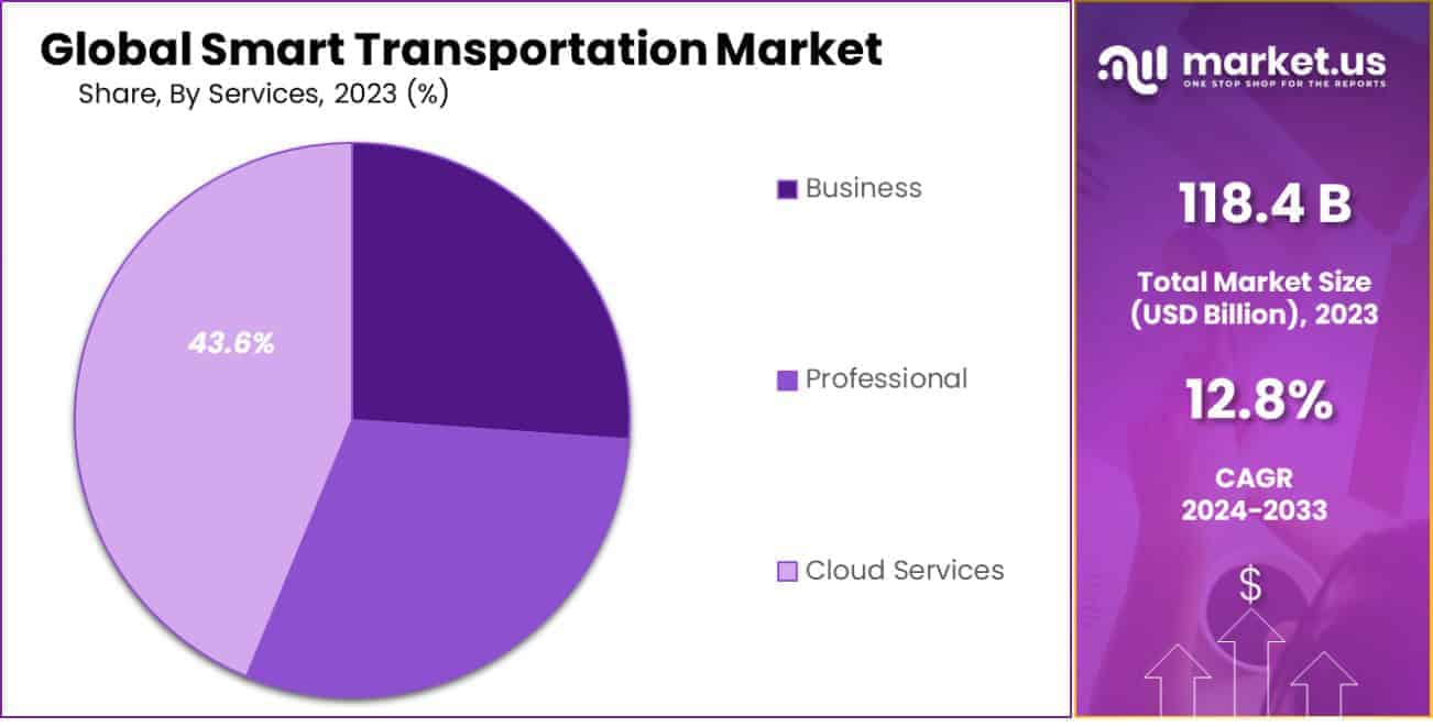 Smart Transportation Market Share