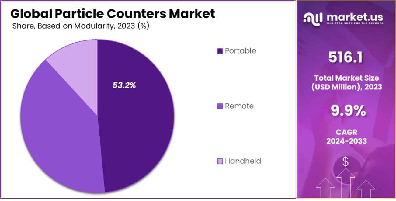 Particle Counters Market Share