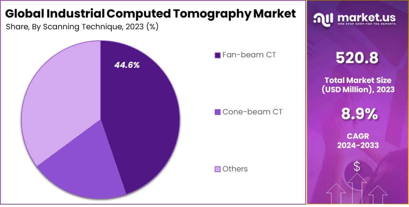 Industrial Computed Tomography Market Share