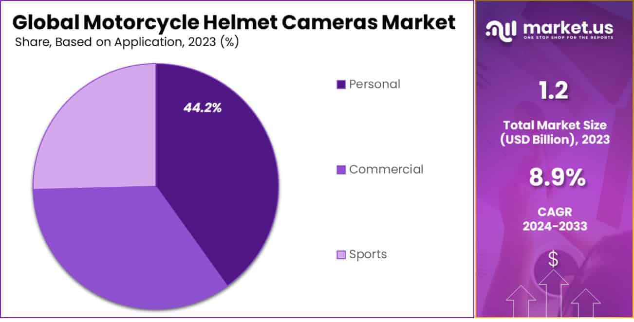 Motorcycle Helmet Cameras Market Share