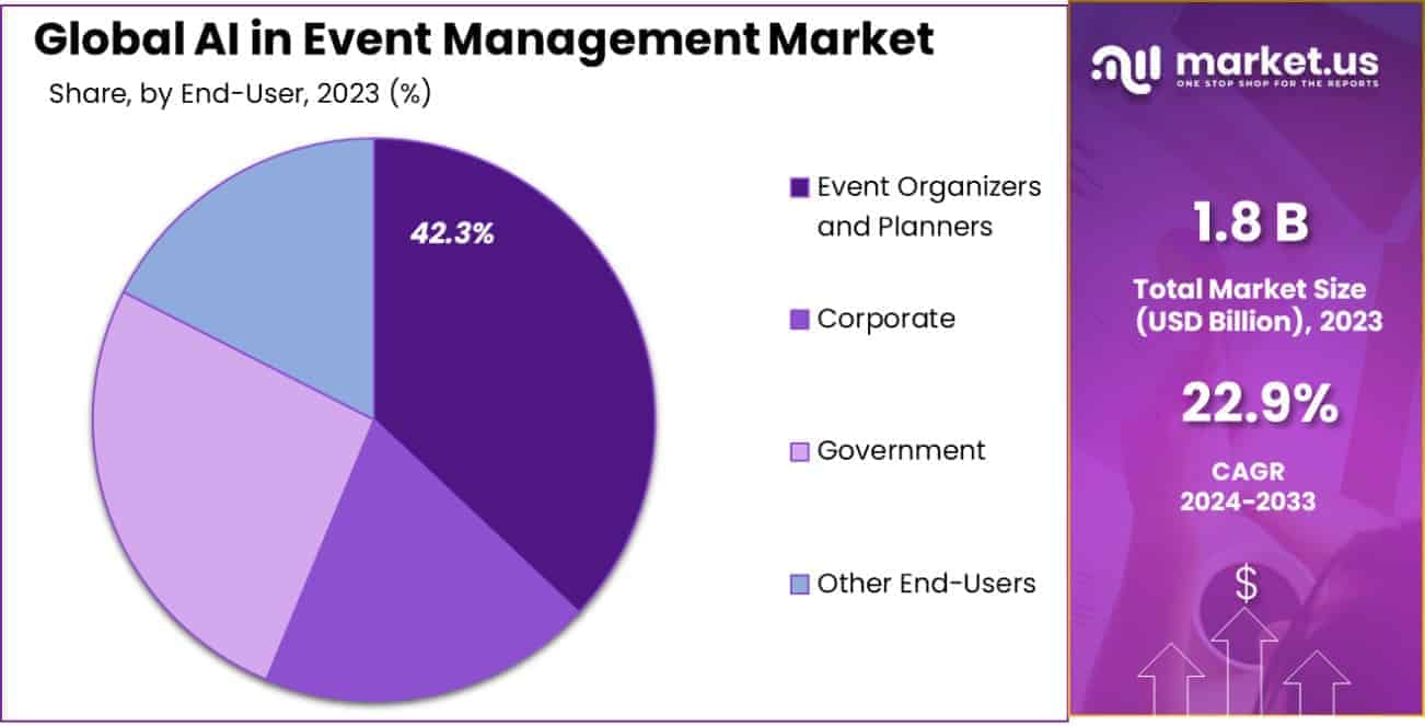 AI in Event Management Market Share