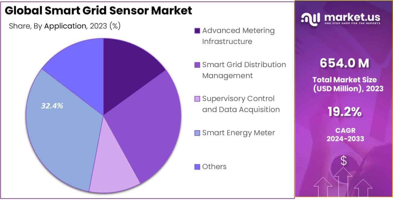 Smart Grid Sensor Market Share