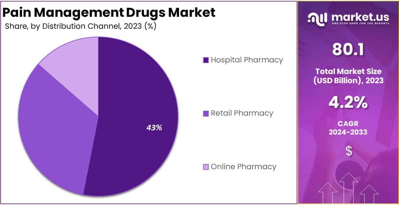 Pain Management Drugs Market Share