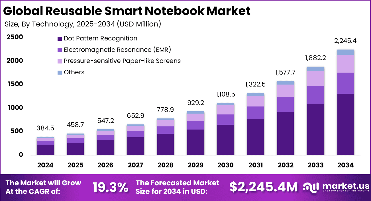 Reusable Smart Notebook Market