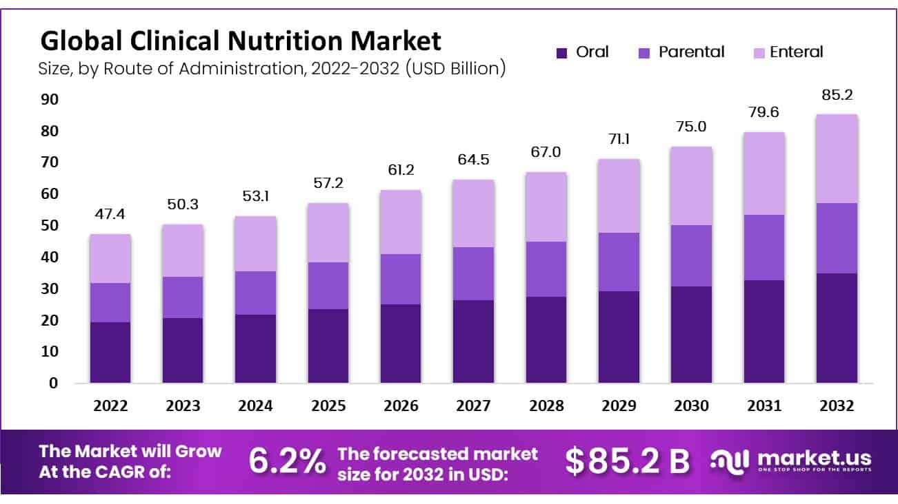 Global Clinical Nutrition Market