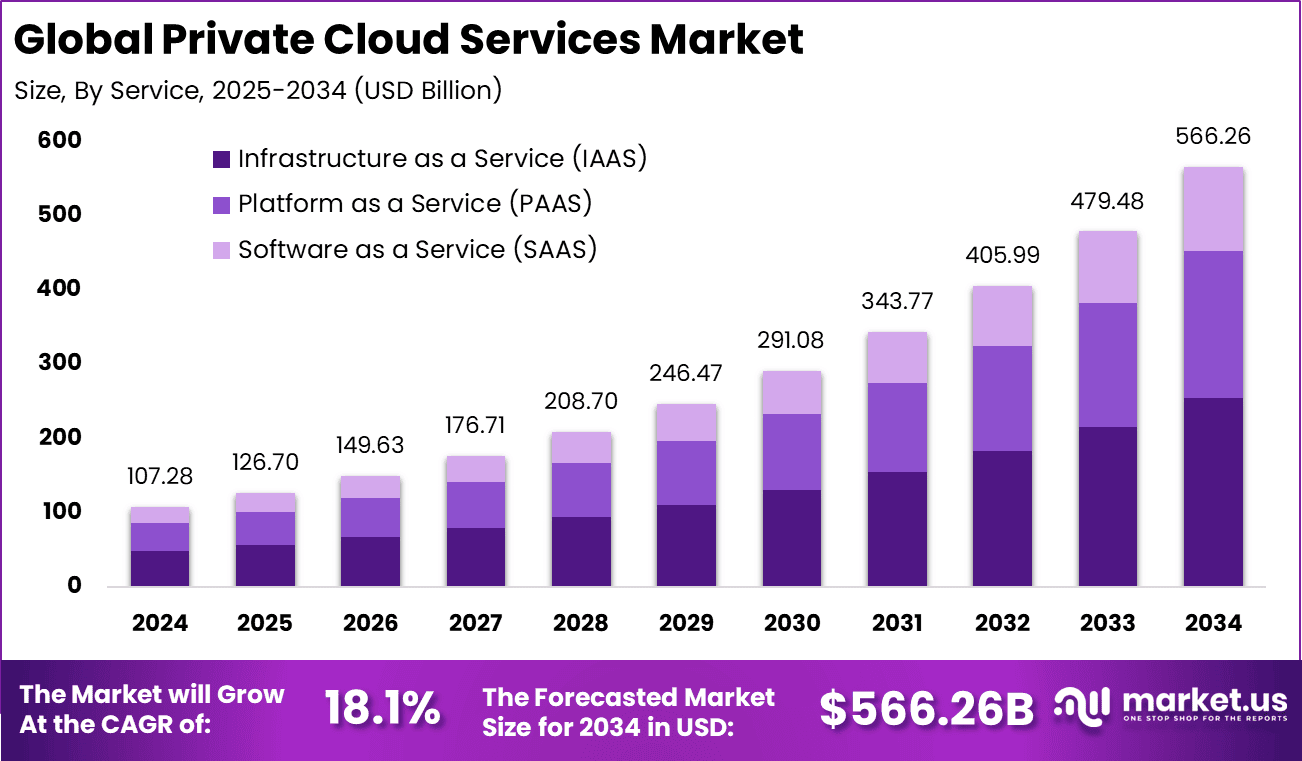 Private Cloud Services Market