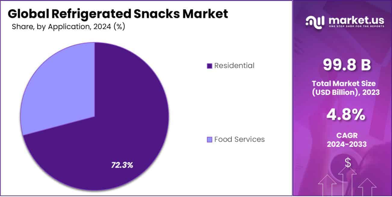 Refrigerated Snacks Market Share