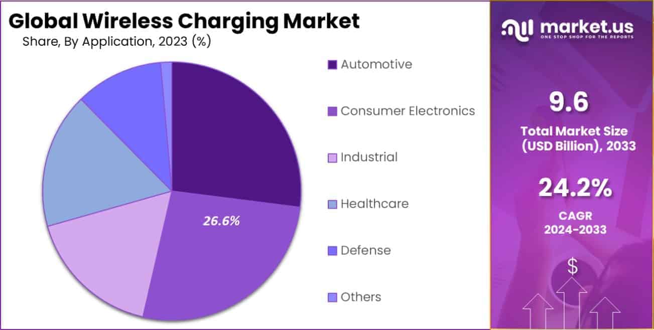 Wireless Charging Market Share