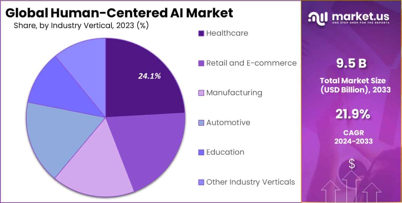 Human-Centered AI Market Share