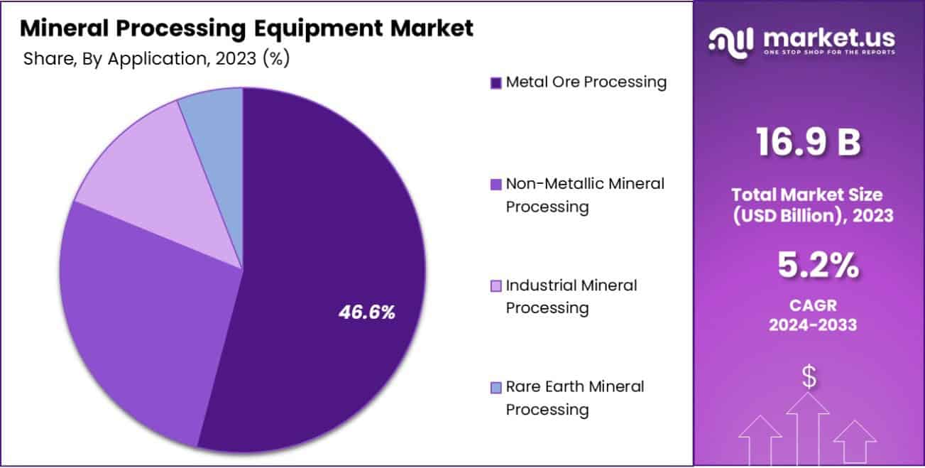 Mineral Processing Equipment Market Share