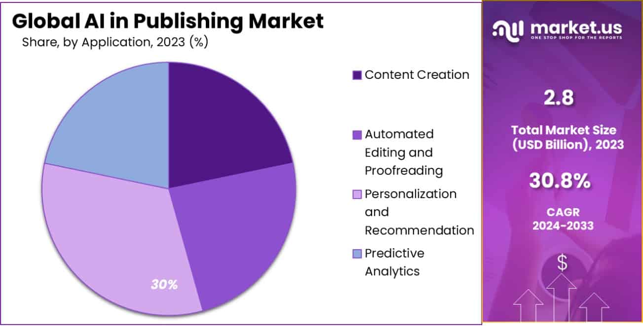 AI in Publishing Market Share