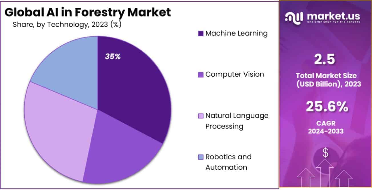 AI in Forestry Market Share