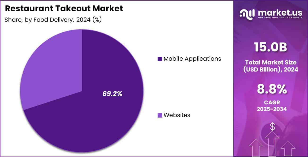 Restaurant Takeout Market Share Analysis Chart