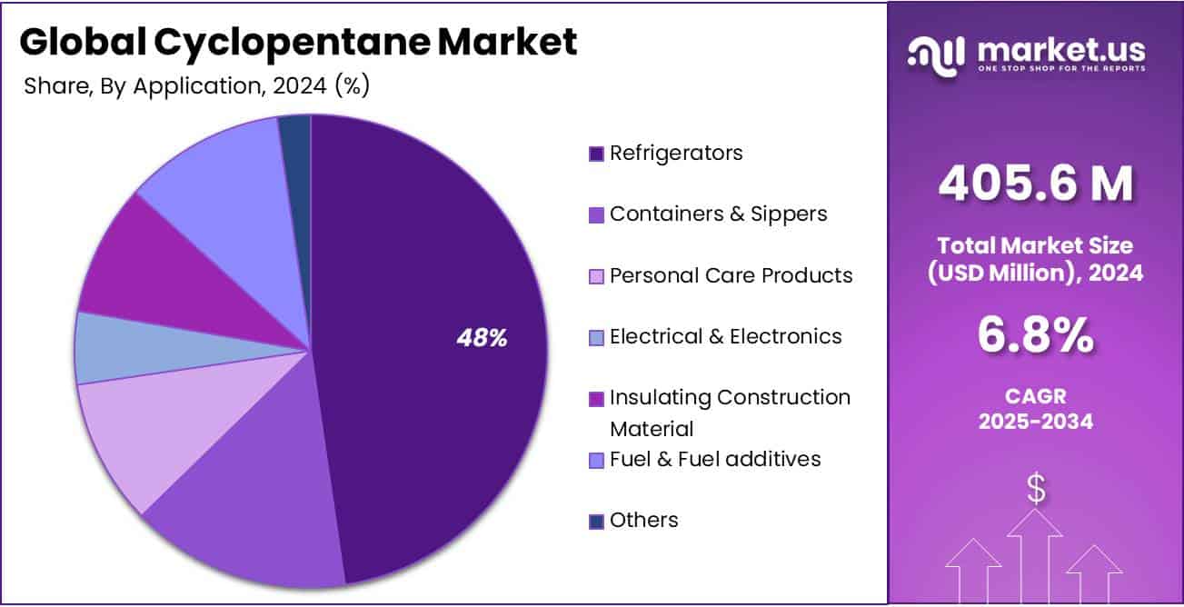 Cyclopentane Market Share