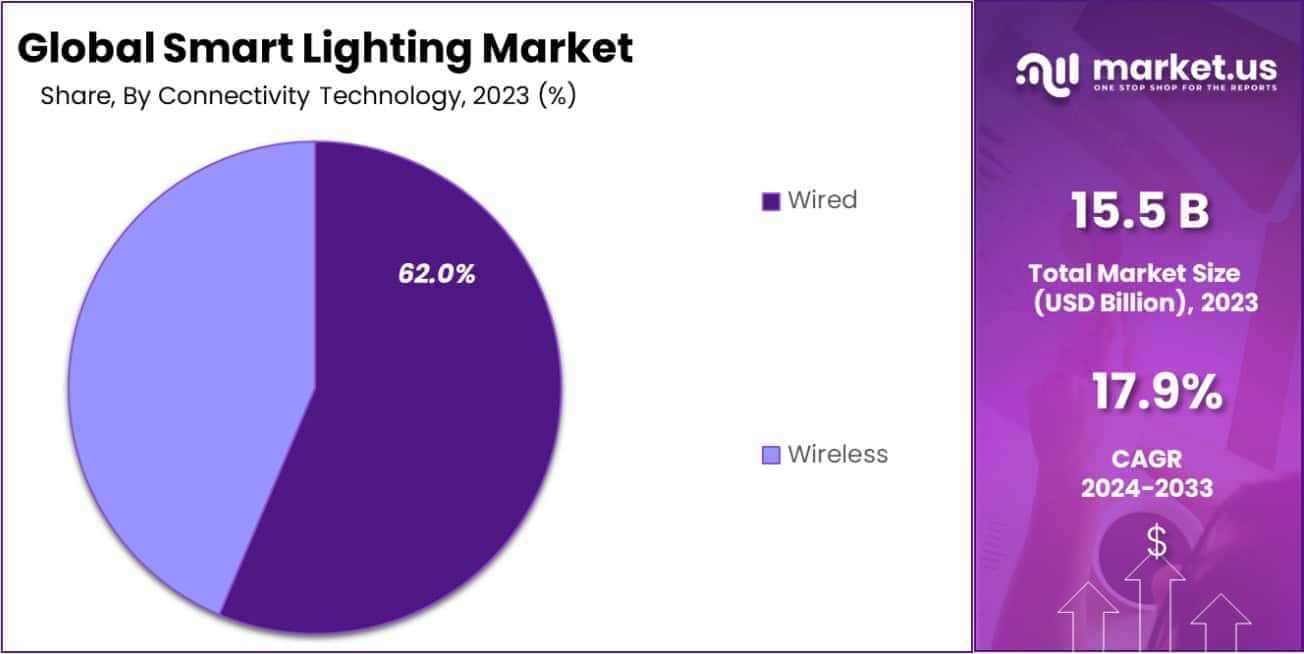 Smart Lighting Market Share