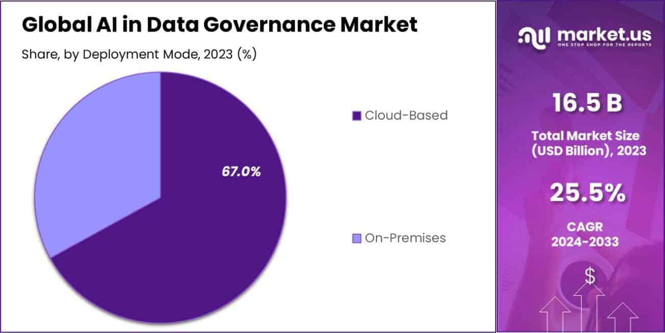 AI in Data Governance Market Share
