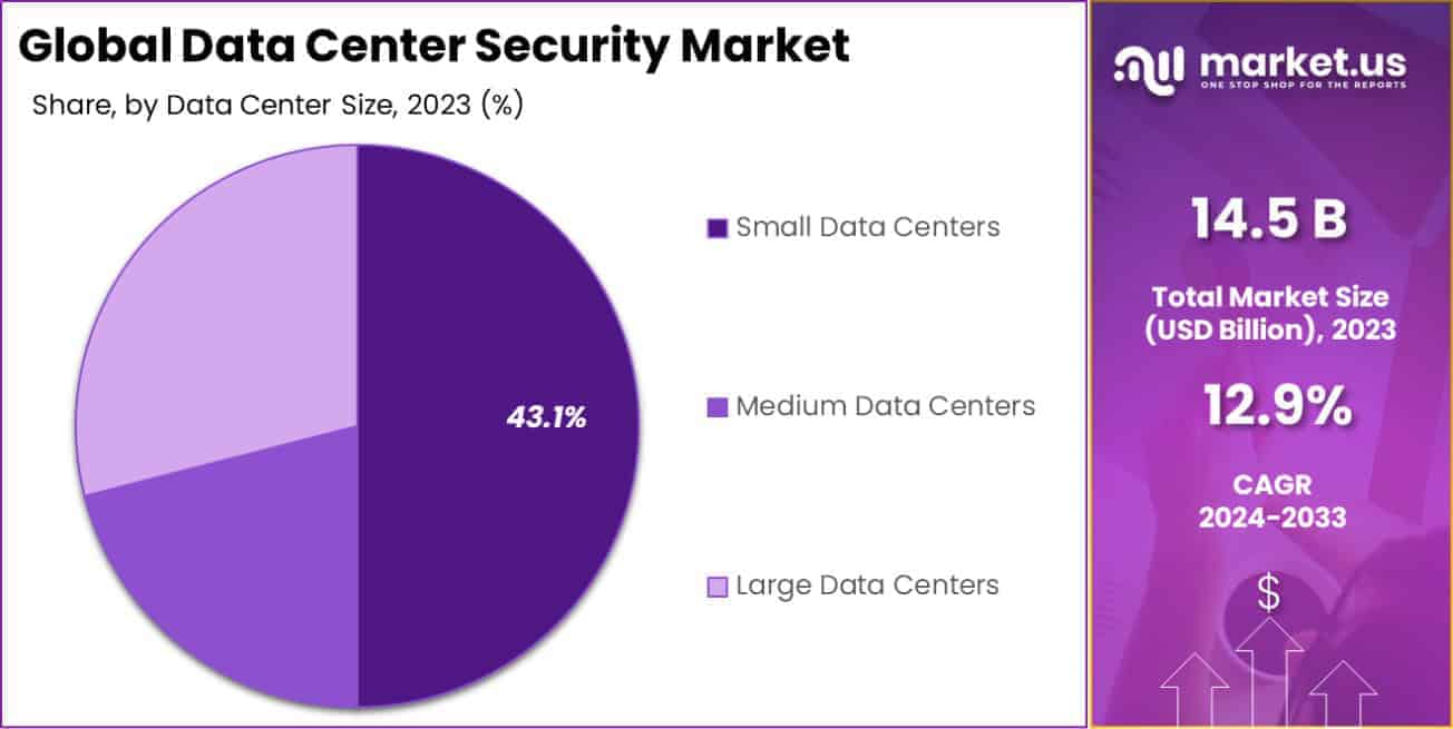 Data Center Security Market Share