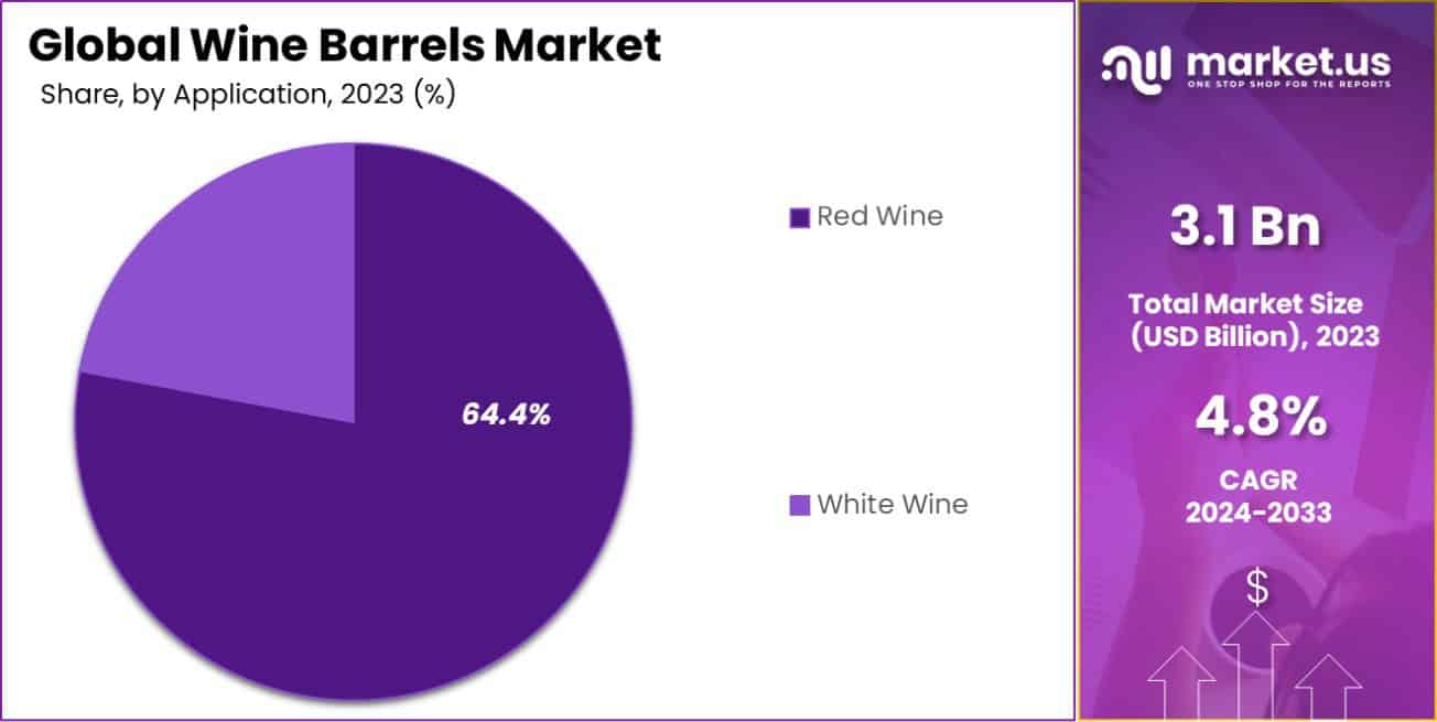 Wine Barrels Market Share