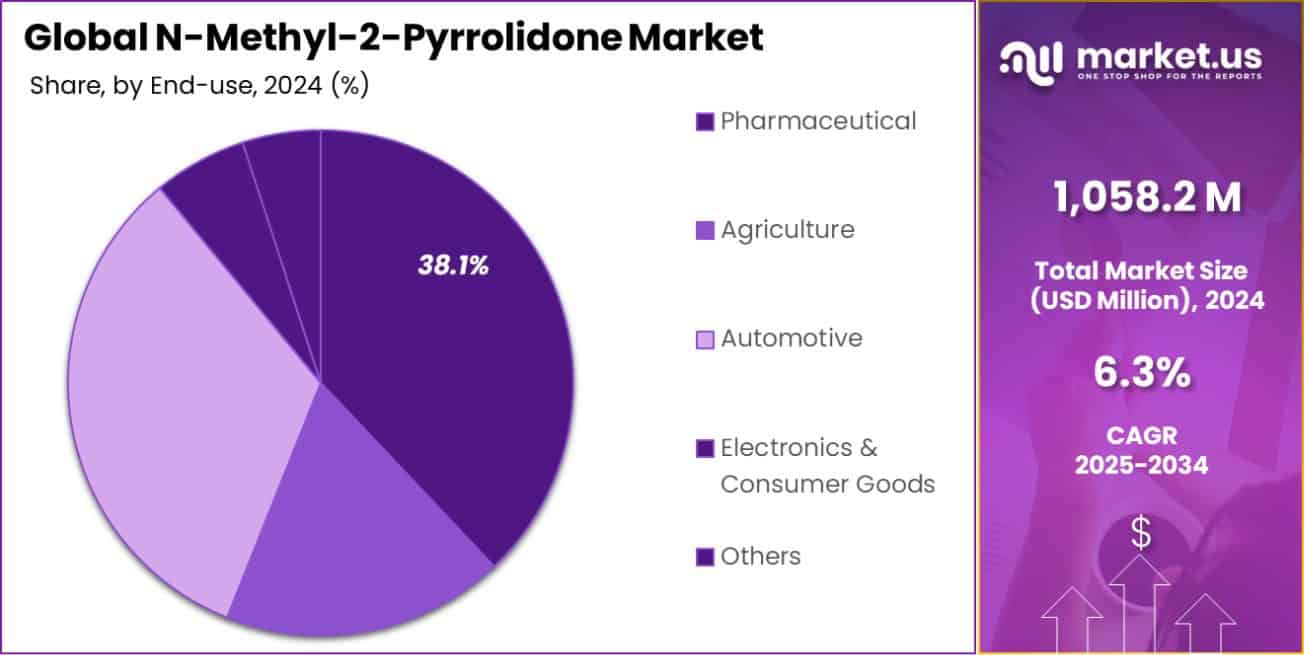 N-Methyl-2-Pyrrolidone Market Share