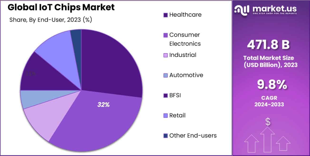 IoT Chips Market Share