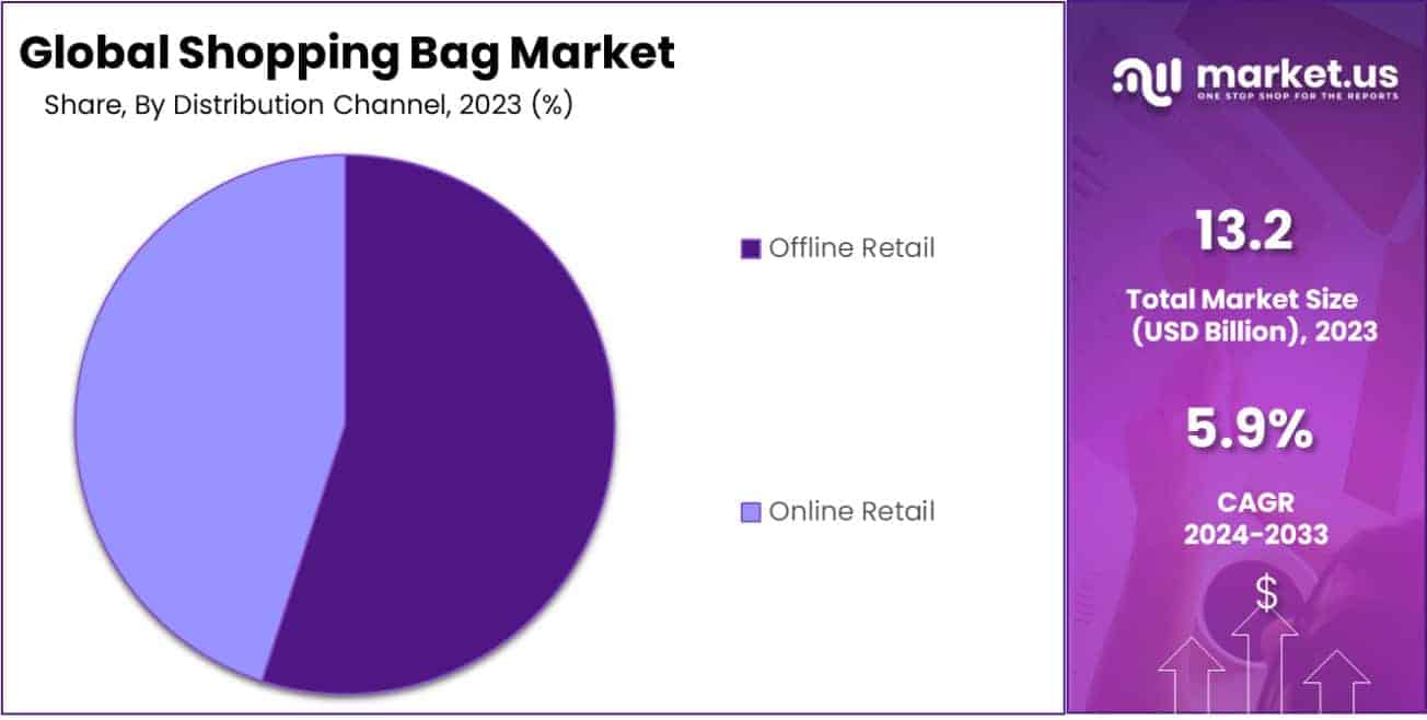 Shopping Bag Market Share