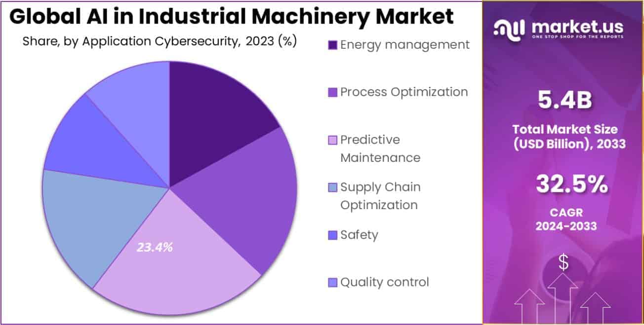 AI in Industrial Machinery Market Share