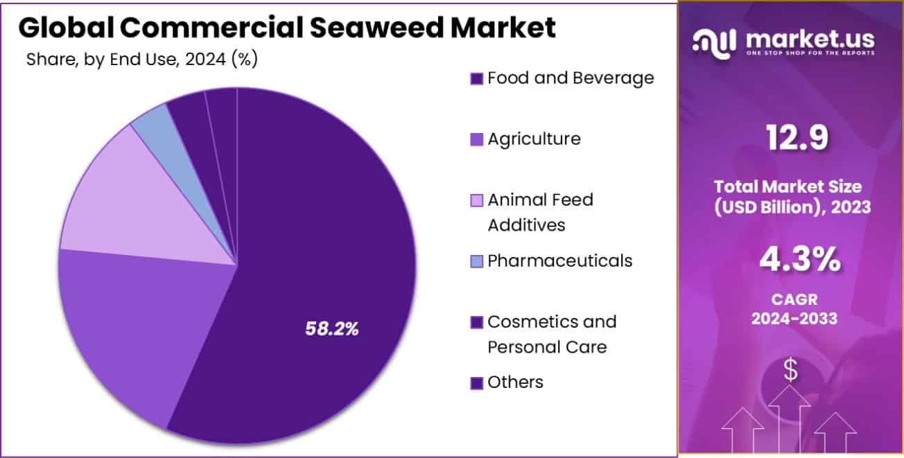 Commercial Seaweed Market Share