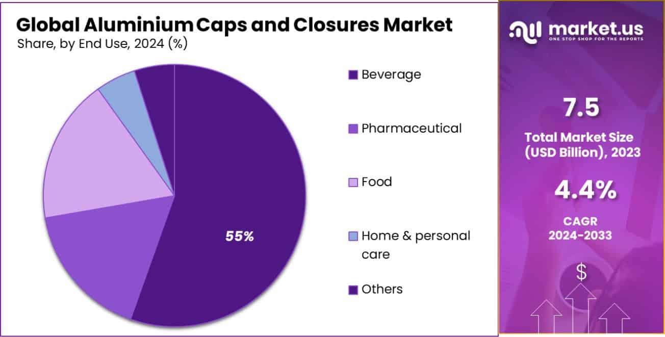 Aluminium Caps and Closures Market Share