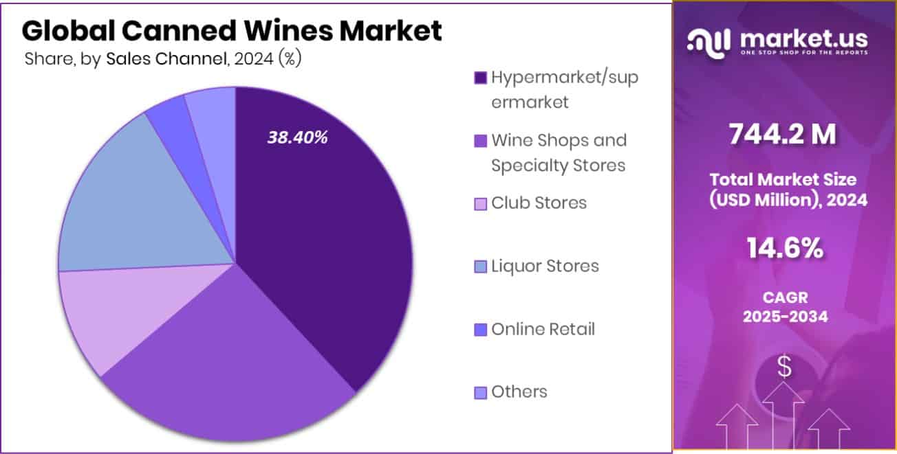 Canned Wines Market Share