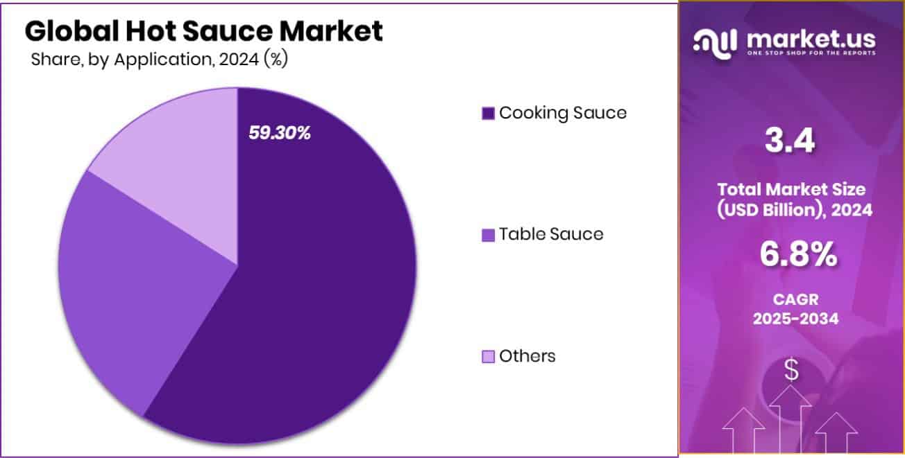 Hot Sauce Market Share