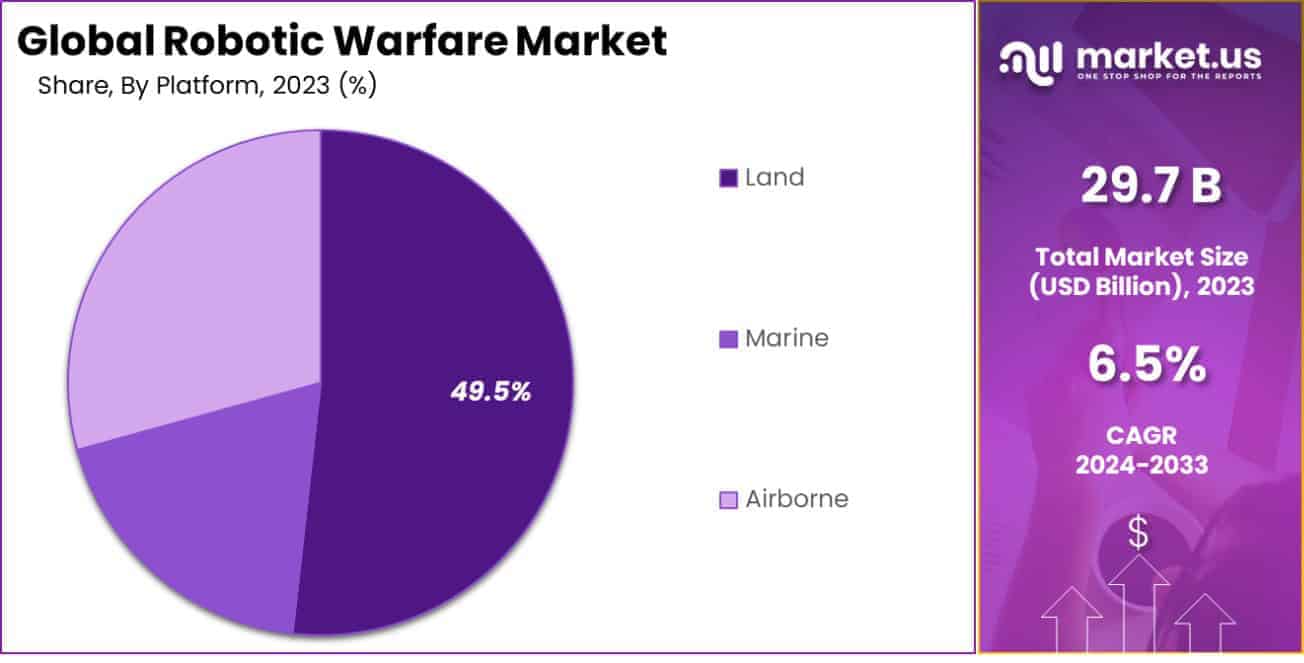 Robotic Warfare Market Share
