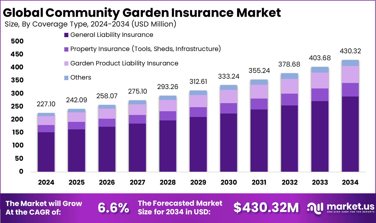 Community Garden Insurance Market