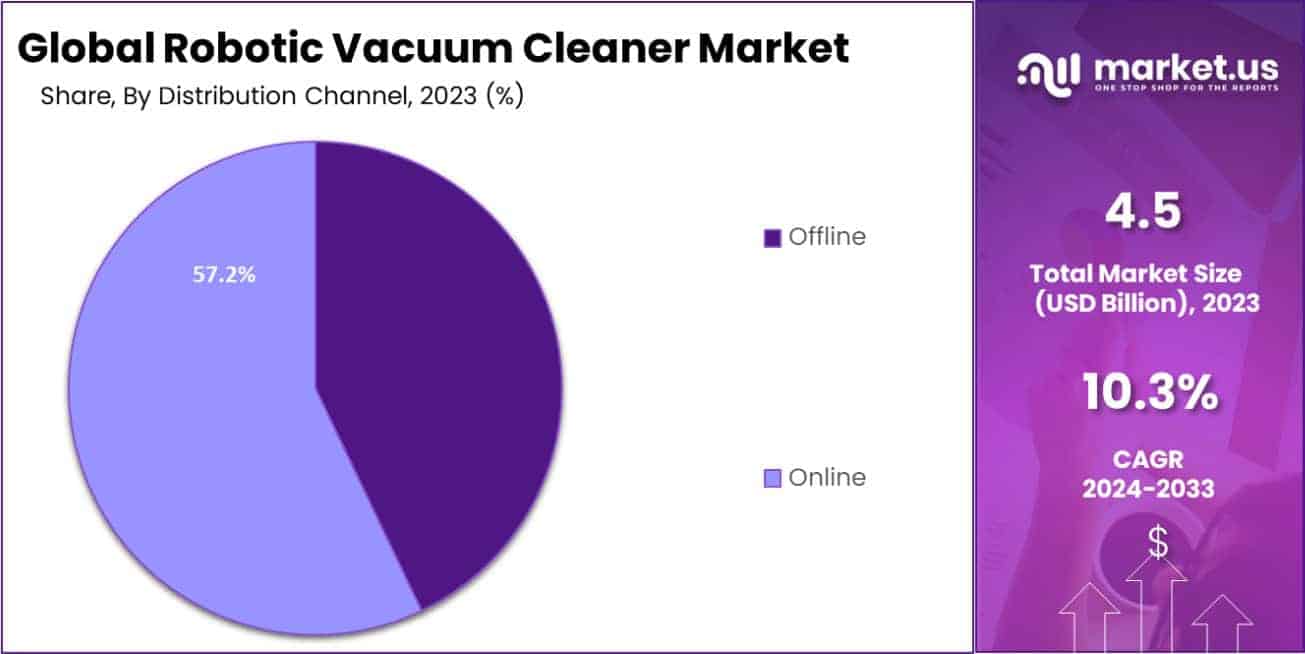 Robotic Vacuum Cleaner Market Share