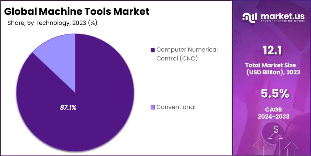 Machine Tools Market Share
