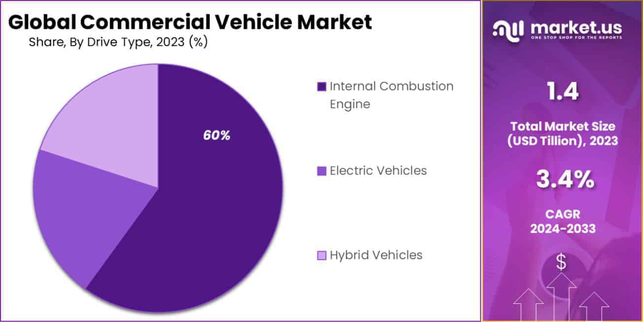 Commercial Vehicle Market Share