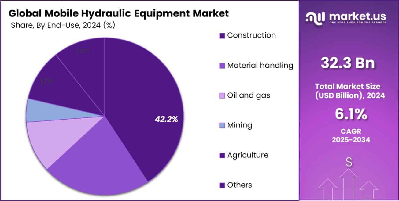 Mobile Hydraulic Equipment Market Share
