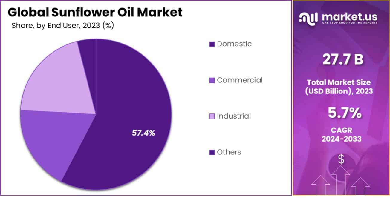 Sunflower Oil Market Share