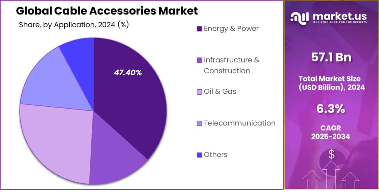 Cable Accessories Market Share