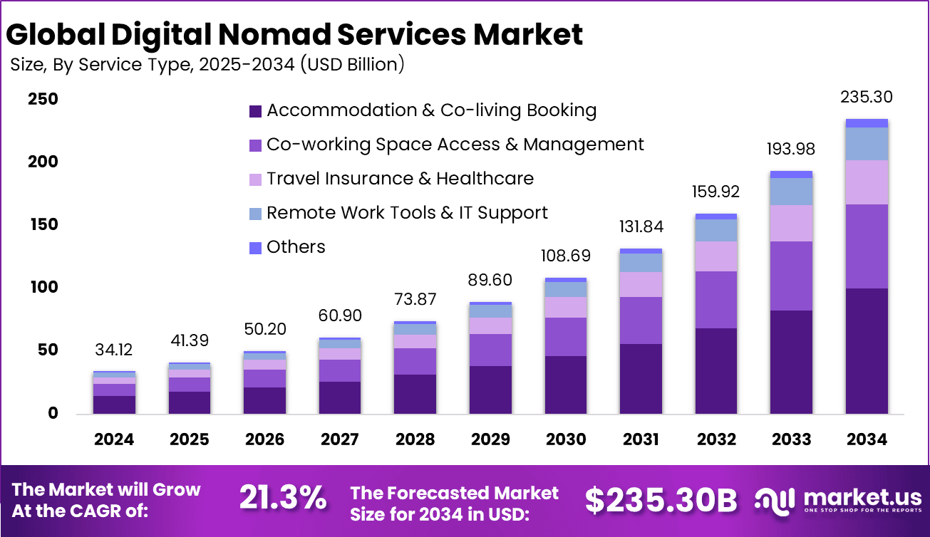 Digital Nomad Services Market