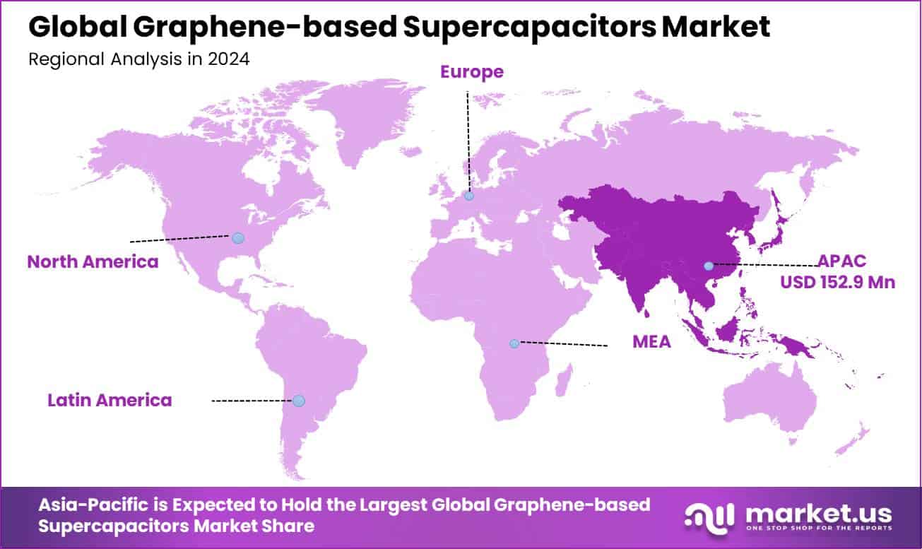 Graphene-based Supercapacitors Market Region